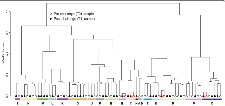 Fig. 1 Hierarchical clustering based on of the 57 differentially methylated cytosines detected in this study