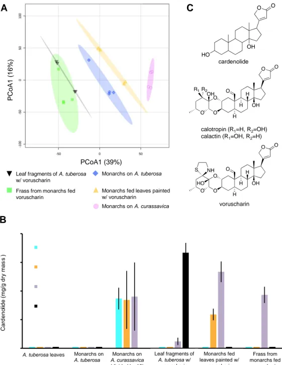 Fig. 1. Chemical conversion of milkweed cardenolides by monarch caterpillars. A) A visualization  of metabolomic data showing the differences in the chemical composition across sample 
