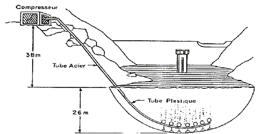 Figure 1 : Système de déstratification d’un lac (Fast, 1978). 