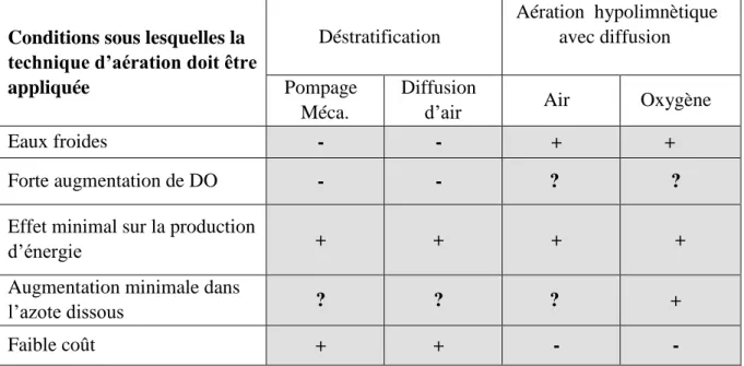 Tableau  4 :  Domaine  d’application  des  différentes  méthodes  d’aération  pour  le    barrage  Patrick Henry (Ruane et al, 1977 et Gafsi et al, 2005 ; kettab et al, 2005 et Gafsi  et al, 2007)