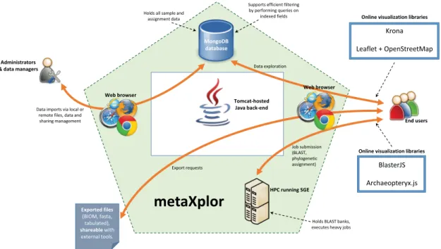 Figure 4: High-level diagram of metaXplor application illustrating its components and the interactions they establish between one another, and with users or admin- admin-istrators.