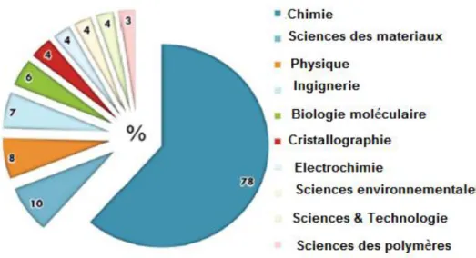 Figure I-10 : Divers domaines d’utilisations des hétéropolyanions. 