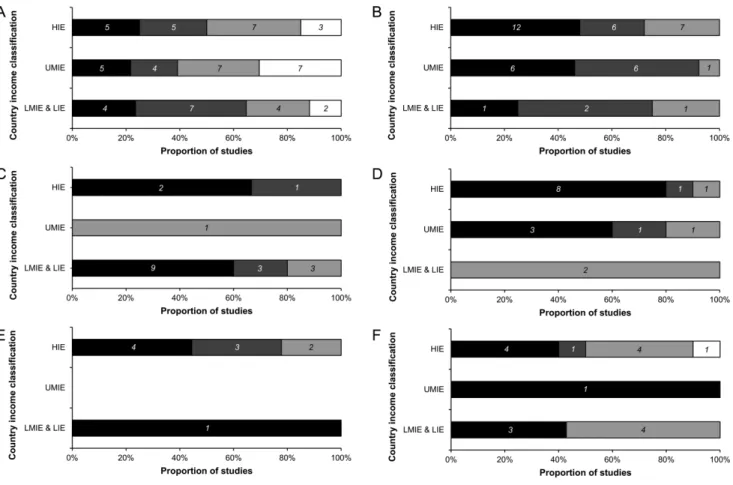FIGURE 8 Results of studies investigating the associations between dietary diversity indicators and body composition (n = 60) (A), noncommunicable diseases and intermediate biomarkers of health (n = 41) (B), biomarkers of nutritional status (n = 19) (C), m