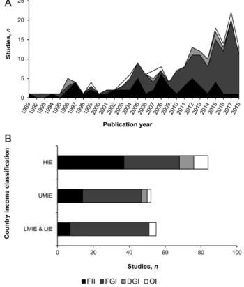 FIGURE 4 Number of studies using the diﬀerent types of dietary diversity indicators for adolescents and adults across the 161 articles included in this review