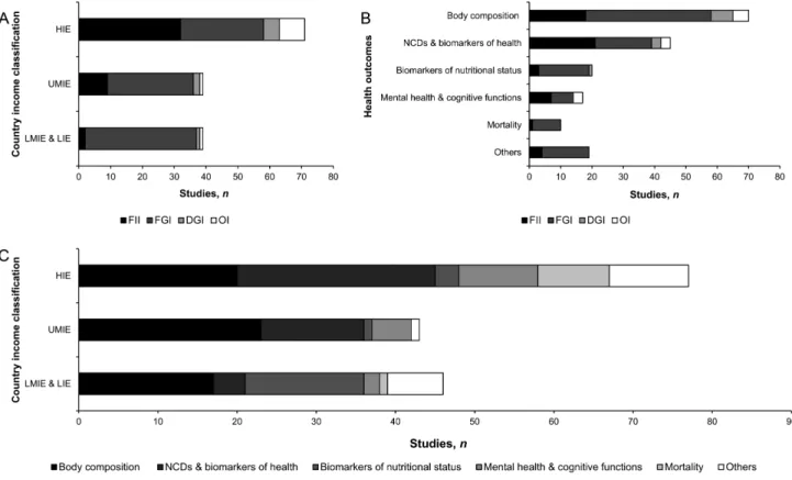 FIGURE 7 Studies investigating the associations between dietary diversity indicators and health outcomes (n = 137) by country income classiﬁcation (A) or health outcomes (B)