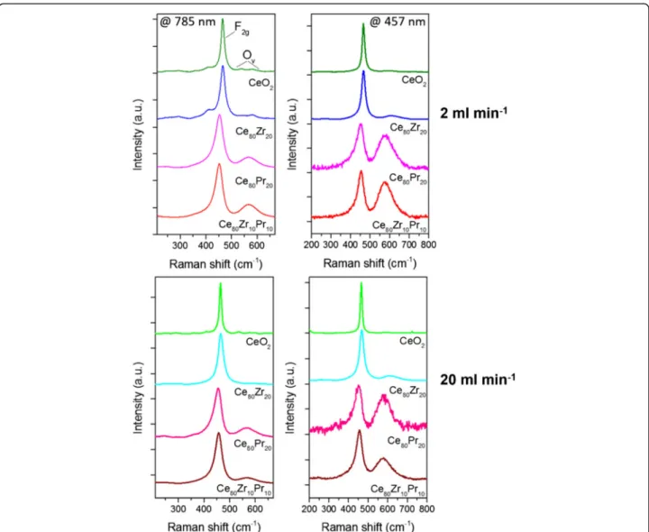 Fig. 8 Raman spectra of the catalysts acquired at 785 nm (left) and 457.9 nm (right) excitations for samples prepared at 2 ml min − 1 (top) and 20 ml min −1 (bottom) inlet flow rates