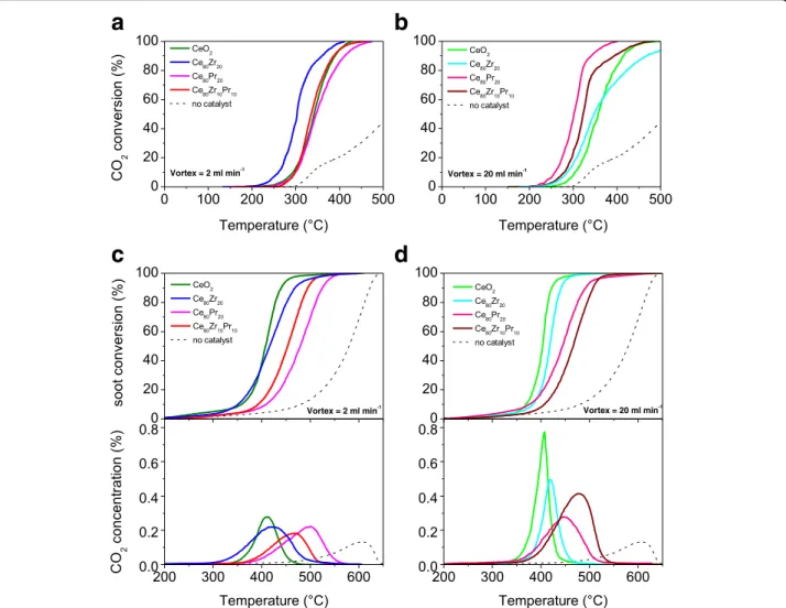 Fig. 9 CO to CO 2 conversion versus temperature over the fresh catalysts (sections a and b)