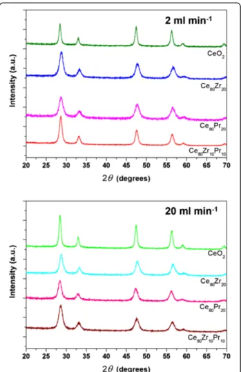 Fig. 2 XRD patterns of the samples prepared at 2 ml min −1 (top) and 20 ml min −1 (bottom)