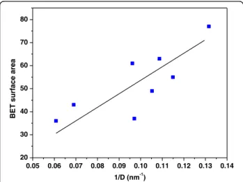 Fig. 3 Correlation between the BET specific surface area and the inverse average crystallite size derived by the Scherrer formula