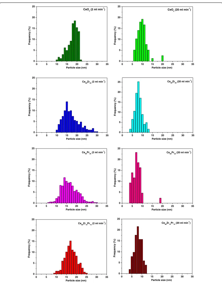Fig. 5 Size distributions of the primary particles derived by FESEM analysis