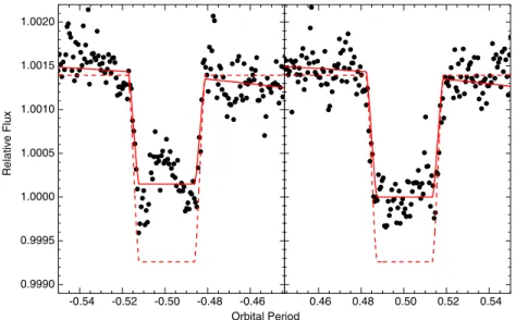 Figure 3. Comparison of our two final, decorrelated 4.5 μm secondary eclipses of HD 209458b and corresponding best-fit model (red line) with the best-fit model of Knutson et al