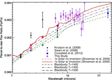 Figure 5. Comparison of the planet-to-star flux ratio (F p /F s ) emission measure- measure-ments of HD 209458b by Knutson et al