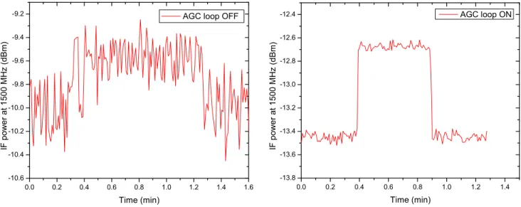 Figure 3. Comparison of 4.7 THz receiver IF power time series with the LO amplitude stabilization system (AGC  loop) turned OFF (left) and ON (right)