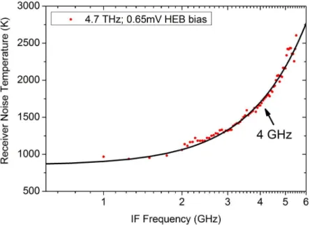 Figure 4. HEB IF noise bandwidth data measured at an optimal operating point. 