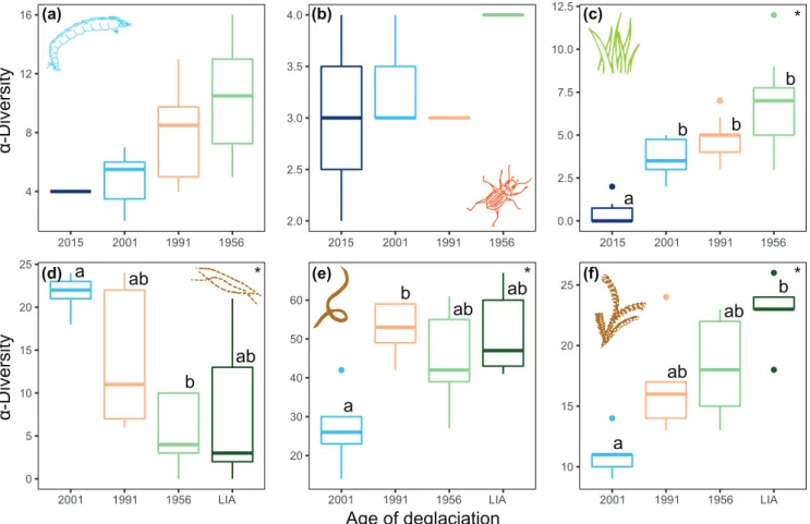 Figure 2. α-Diversity of (a) aquatic invertebrates, (b) ground beetles, (c) terrestrial plants, (d) soil algae, (e) soil invertebrates and (f) soil  plants along the gradient of deglacierized zones (2015, 2001, 1991, 1956 and LIA).