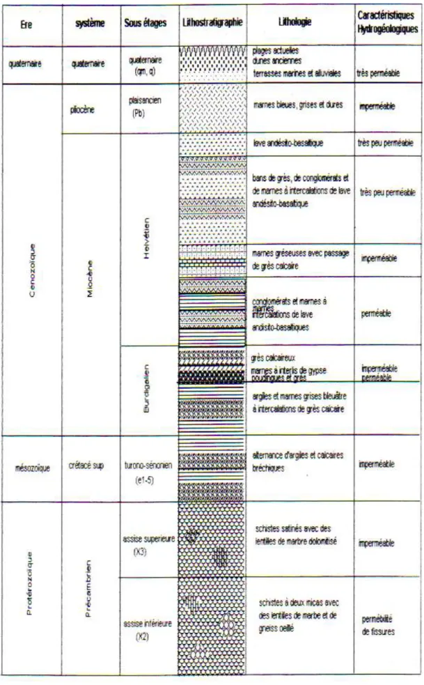 Figure II.7.Coupes lithologique du sous bassin versant du Bas Isser (ANRH 2004) 