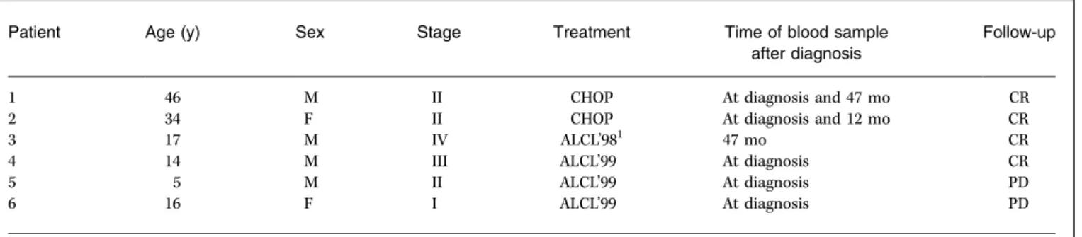 Table 2. Summary of the CD4 + Th and B-cell immune responses to ALK in ALCL patients and normal donors
