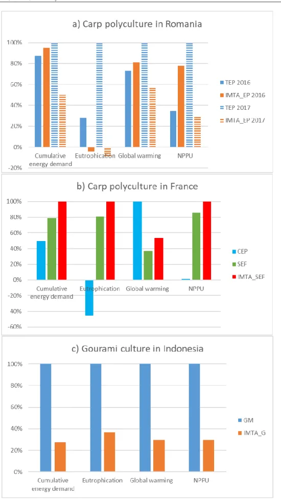 Figure 2. Comparison of environmental impacts of classic and IMTA systems in the case studies  from (a) Romania, (b) France and (c) Indonesia