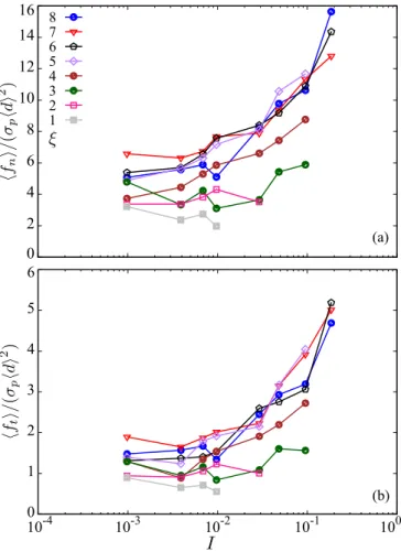 FIG. 9. Normalized elongation rate K g t i as a function of the scaling parameter I g = ξ I α g with α g = 1 for all our simulations.