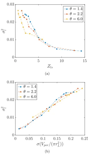 FIG. 12. Variance σ l 2 of stress PDFs of large particles in full samples (no voids) versus (a) partial coordination number Z ls , and (b) standard deviation of single-pore volume, for selected values of θ .