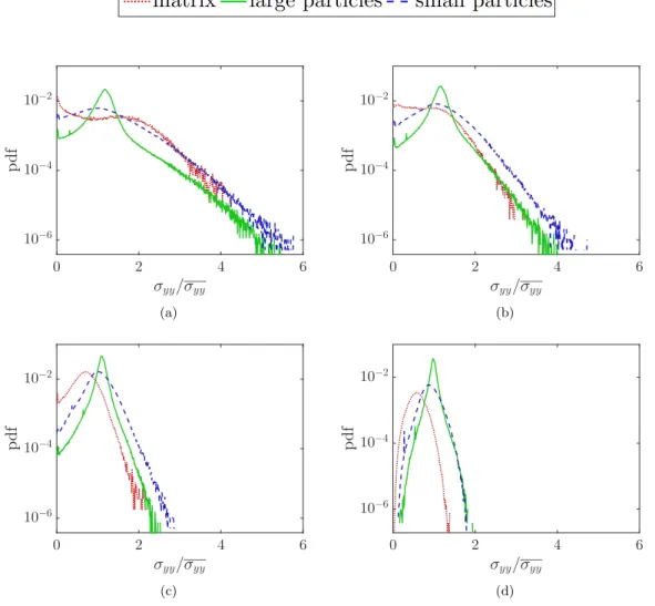 FIG. 13. The normalized vertical stress distributions in different phases for different amounts of matrix volume fraction for γ = 5 and θ = 1.32: (a) very low S m , (b) medium S m , (c) high S m , and (d) completely full.