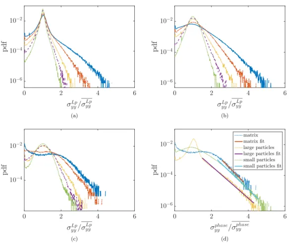 FIG. 14. Stress distributions normalised for each material phase separately σ yy phase /σ yy phase with changing matrix saturation for γ = 5.00 and θ = 1 