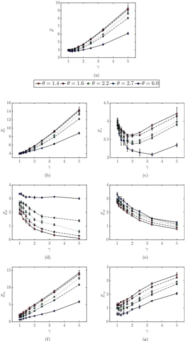 FIG. 5. Partial coordination numbers as a function of volume ratio γ for different values of size ratio θ 