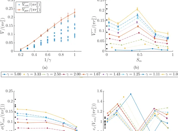 FIG. 7. For θ = 1.4: (a) The blue points show the average normalized single-void volume (with standard error of the mean) for samples with different amounts of cementing matrix versus small particle size r s ∝ 1 /γ 