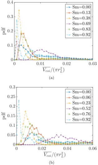 FIG. 8. The PDFs of single-void volumes in samples with θ = 1 . 4 for (a) γ = 5 . 00, θ = 1 