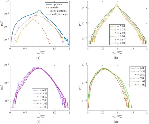 FIG. 9. Normalized vertical stress distributions σ yy /σ yy in full samples: (a) in different phases for γ = 5 
