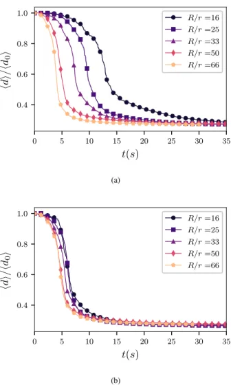 FIG. 17. (a) The normalized mean particle size hdi /d 0 and (b) the normalized specific surface S/S 0 , as a function of normalized time for different filling degrees.