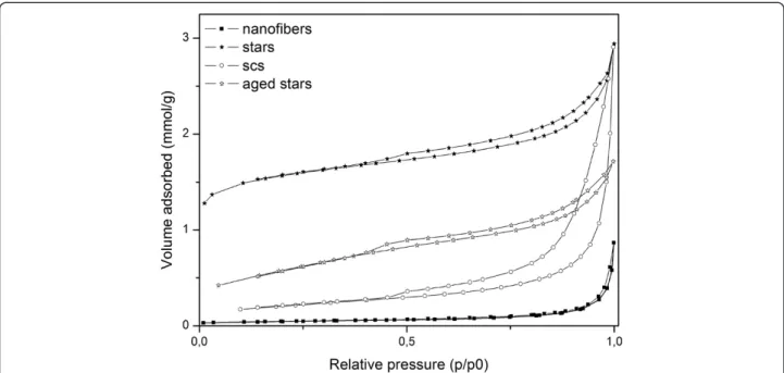 Figure 7 Porosimetry of the SA stars (fresh and aged), fresh SCS nanopowders and fresh nanofibers.