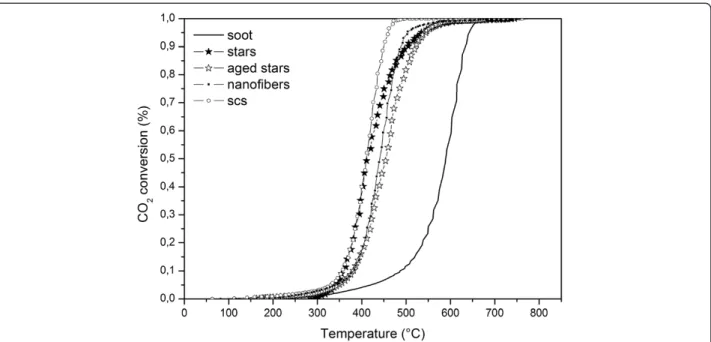 Figure 10 Total soot conversion in tight contact conditions.