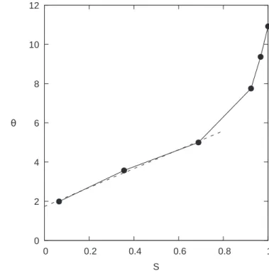 FIG. 18. The coefficient θ of the exponential falloff of tensile stresses as a function of the saturation factor S