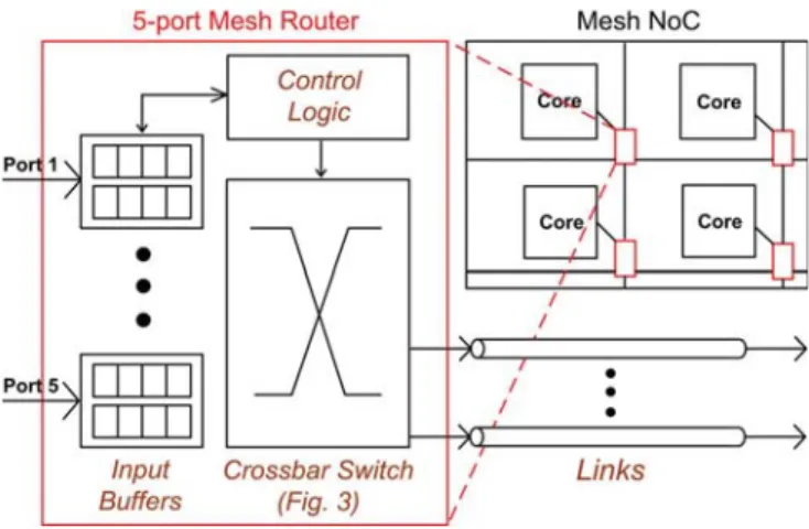 Fig. 1. Typical 5-port mesh router microarchitecture.