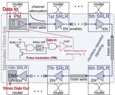 Fig. 3. 64bit low-swing crossbar switch and links composed of 3-port SRLRs (IN, OUT, EN) inserted at each of the 20 crosspoints of the crossbar switch (i.e., 64x20 SRLRs in total).