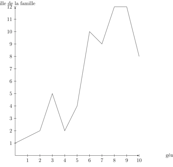 Figure 1.3 – Taille d’une famille au cours des générations successives 4. Dynamique d’une population :