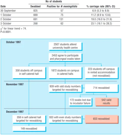 Table 1 Carriage rate of Neisseria meningitidis during first week of term, 1997 Date