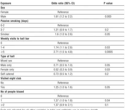 Table 5 Typing data from 300 carriers in October 1997 and 333 strains acquired in first term in students previously negative for N meningitidis