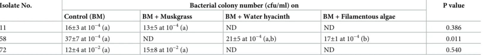 Table 2. Comparison of bacterial colony numbers (colony forming units/ml or cfu/ml) of three bacterial isolates on dilution plates of basal medium (BM) and BM supplemented with aquatic weed extracts (1:100 dilution).