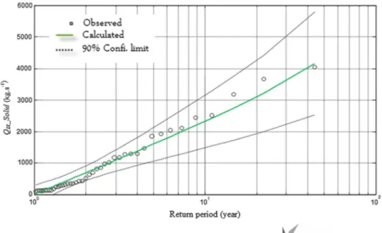 Fig. 7    Fitting and confidence  limits at 95% of the QIX_solid  series to the exponential  distri-bution