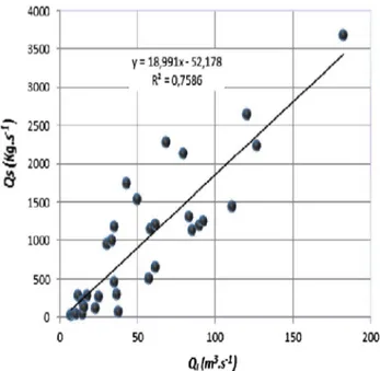 Fig. 4    Correlation of maximum solid flow as a function of maximum  liquid flow rates