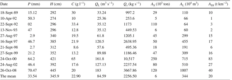 Table 1    The estimation of different solid–liquid contributions specific to the flood periods