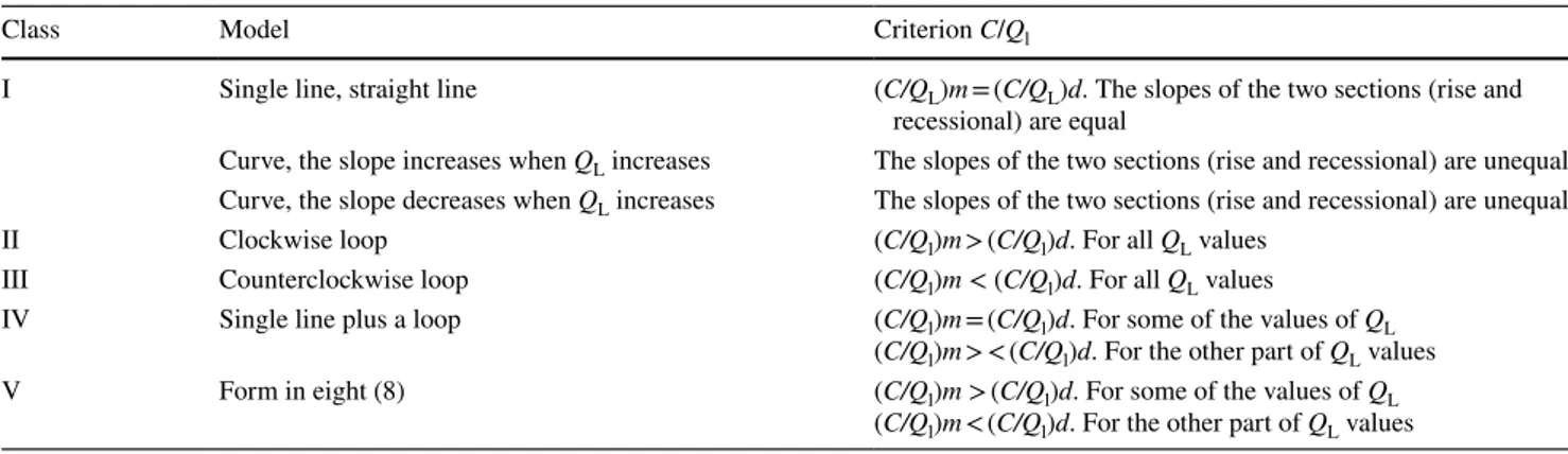 Table 2    Classes of C–Q l  relations (Williams 1989)