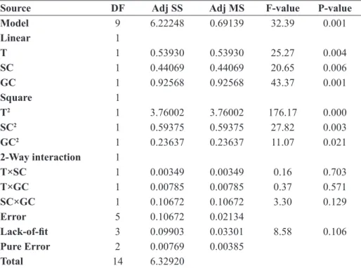 Table 4. Analysis of Variance for L-Asparaginase.