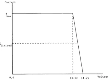 Figure  2.4  shows  the  regulation  characteristic  of  the DC/DC  converter.  This  curve  means  that  the DC/DC  converter  will  try to  deliver  it's  maximum  current  of 68  amps  anytime  the  voltage  on  the 12v  battery  drops  below  13.8  vol