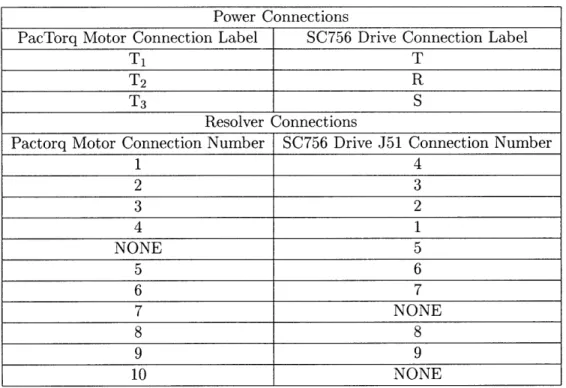 Table  3.1:  PacTorq  Motor  to  SC756  Motor  Driver  Wiring  Connections
