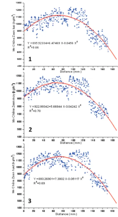 Fig. 5: Distribution of density in the samples of  oak Zeen.1 - Lower area; 2 - area median 3 -  area high.