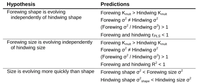 Table 1: Hypotheses examined in this study, with predictions regarding phylogenetic signal 449 