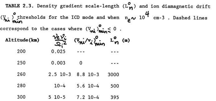 TABLE 2.3.  Density  gradient scale-length  (L  ) and  ion diamagnetic  drift ('  )  thresholds  for  the  ICD mode  and when  ne v 10  cm-3  